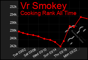 Total Graph of Vr Smokey