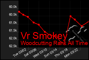 Total Graph of Vr Smokey