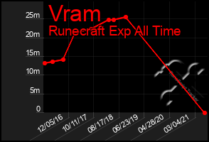 Total Graph of Vram