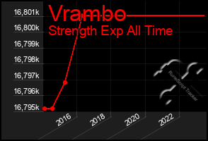 Total Graph of Vrambo