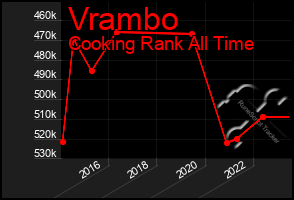 Total Graph of Vrambo