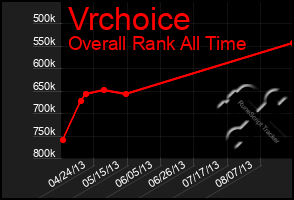 Total Graph of Vrchoice