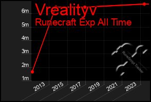 Total Graph of Vrealityv