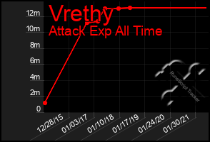 Total Graph of Vrethy