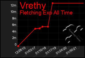 Total Graph of Vrethy