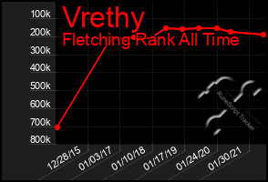 Total Graph of Vrethy