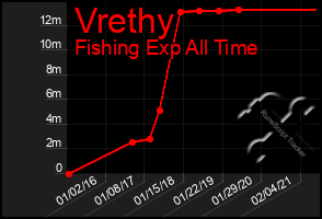 Total Graph of Vrethy