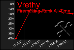 Total Graph of Vrethy