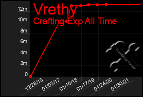 Total Graph of Vrethy