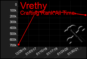 Total Graph of Vrethy