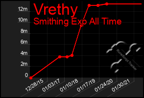 Total Graph of Vrethy