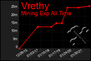 Total Graph of Vrethy