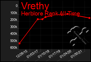 Total Graph of Vrethy