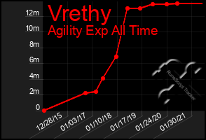 Total Graph of Vrethy