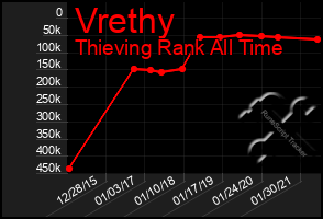 Total Graph of Vrethy