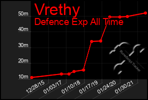 Total Graph of Vrethy