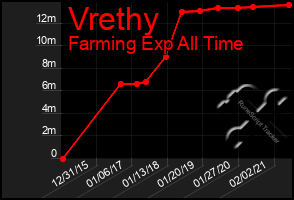 Total Graph of Vrethy