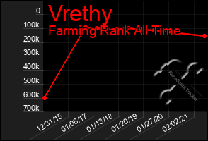 Total Graph of Vrethy