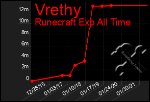 Total Graph of Vrethy