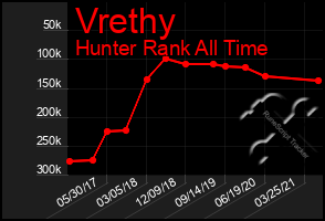 Total Graph of Vrethy