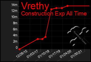 Total Graph of Vrethy