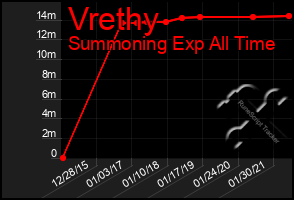 Total Graph of Vrethy