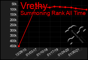 Total Graph of Vrethy