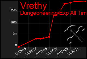 Total Graph of Vrethy