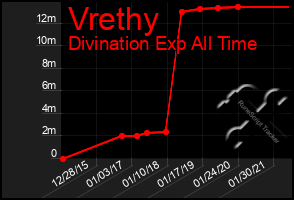 Total Graph of Vrethy