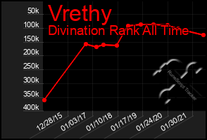 Total Graph of Vrethy