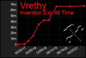 Total Graph of Vrethy