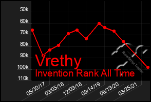 Total Graph of Vrethy