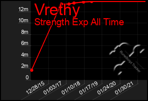 Total Graph of Vrethy