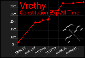 Total Graph of Vrethy