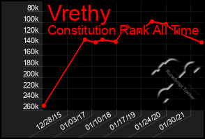 Total Graph of Vrethy