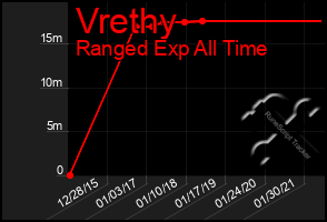 Total Graph of Vrethy