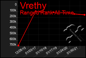 Total Graph of Vrethy