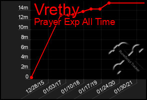 Total Graph of Vrethy