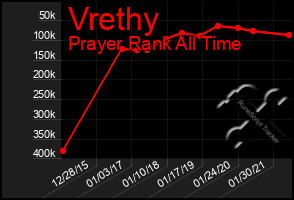 Total Graph of Vrethy