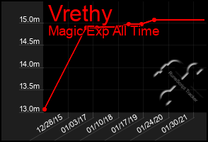 Total Graph of Vrethy