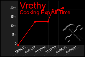 Total Graph of Vrethy