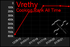 Total Graph of Vrethy