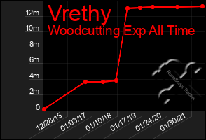 Total Graph of Vrethy