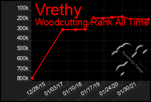 Total Graph of Vrethy