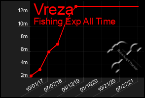 Total Graph of Vreza