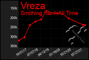 Total Graph of Vreza