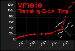 Total Graph of Vrhelle