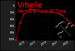 Total Graph of Vrhelle