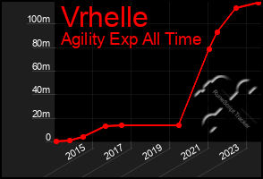 Total Graph of Vrhelle