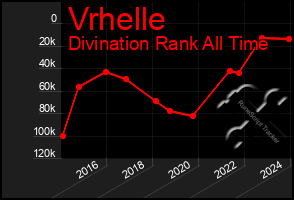 Total Graph of Vrhelle